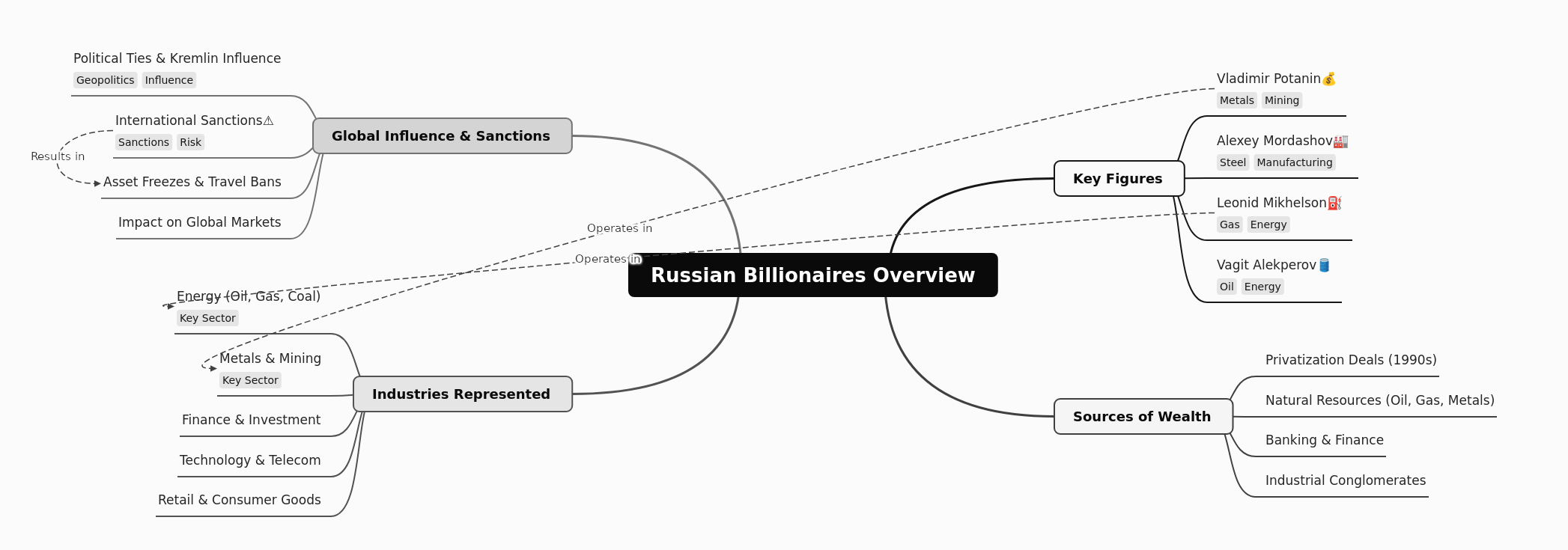 Russian Billionaires: Wealth, Influence, and Sanctions