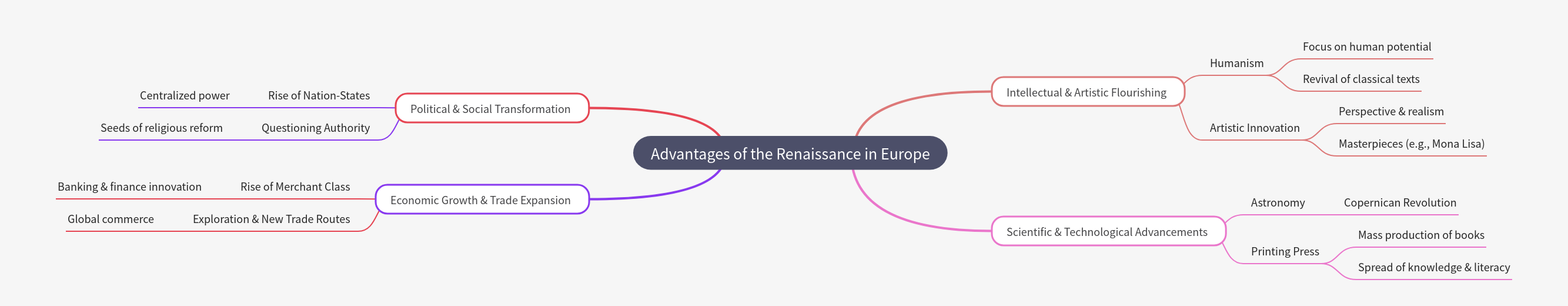 Advantages of the Renaissance in Europe