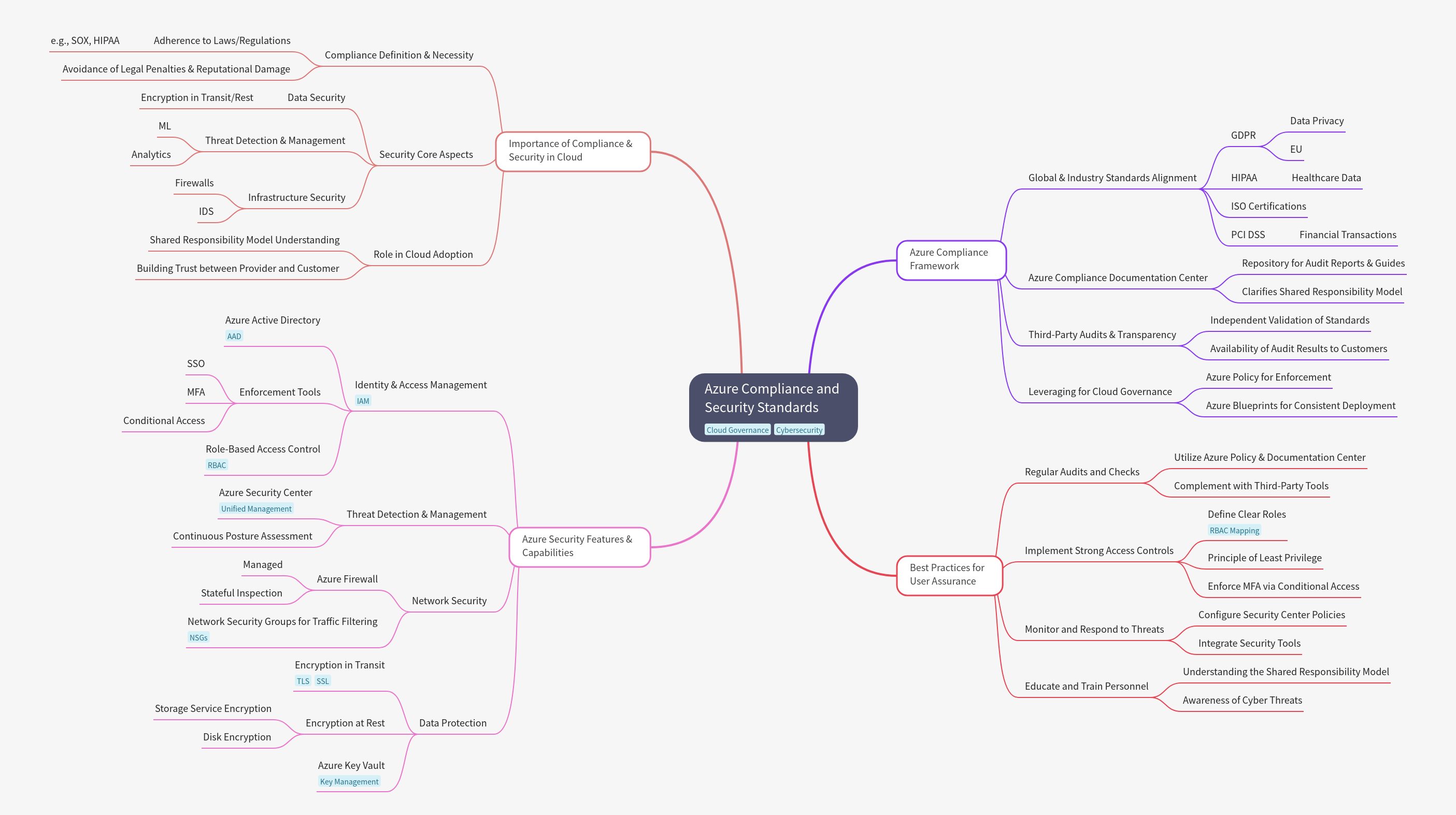 Azure Compliance and Security Standards Guide