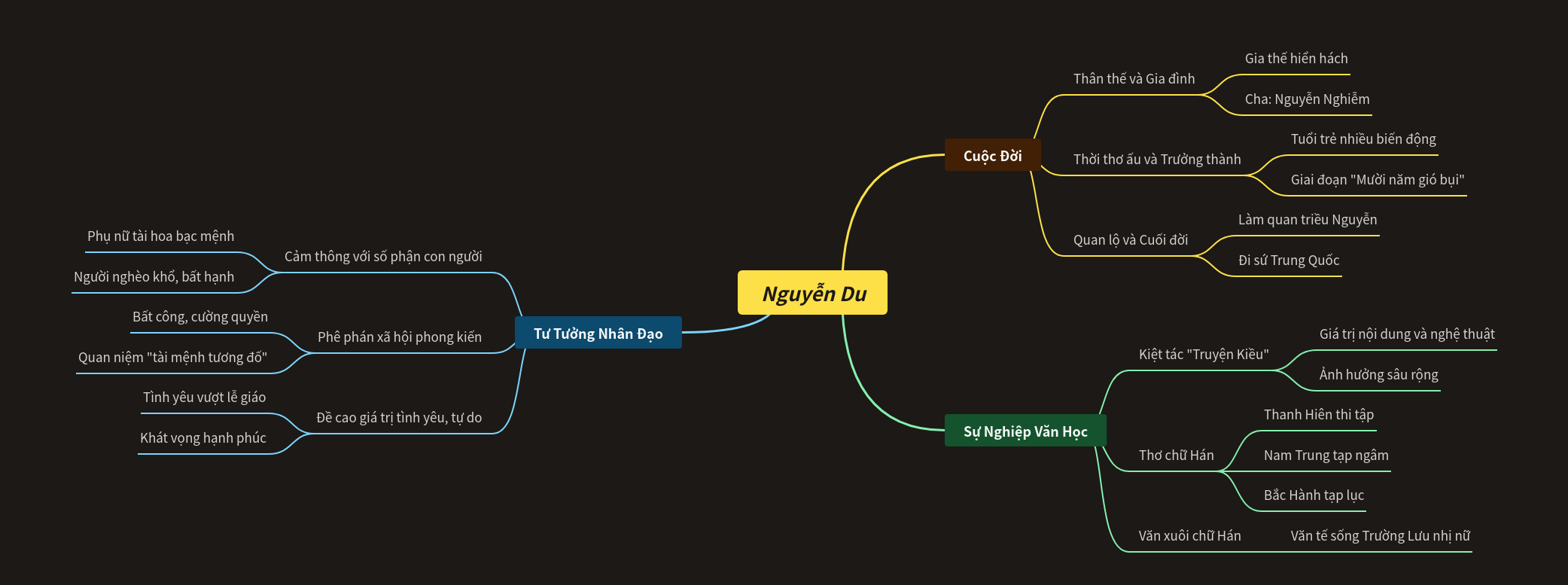 Nguyễn Du: Life, Literary Works, and Humanitarian Thought