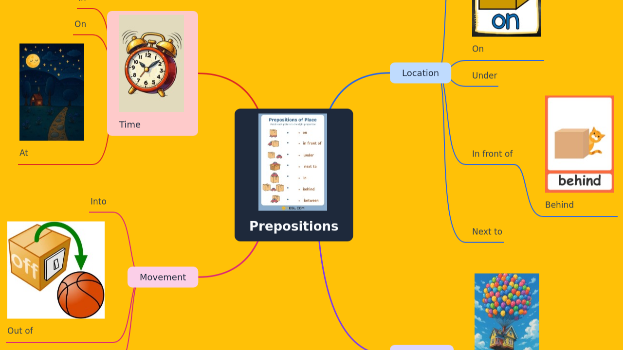 Mind Map:Prepositions ...