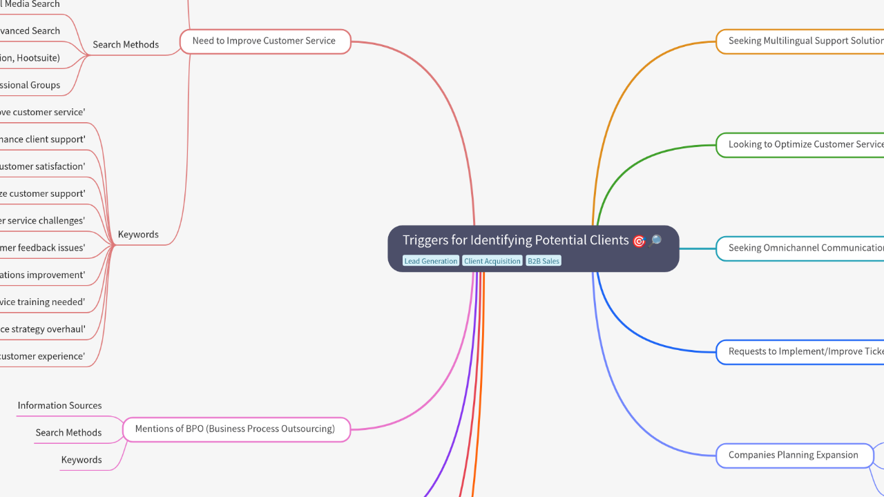 Mind Map:Triggers for Identifying Potential Clients ...