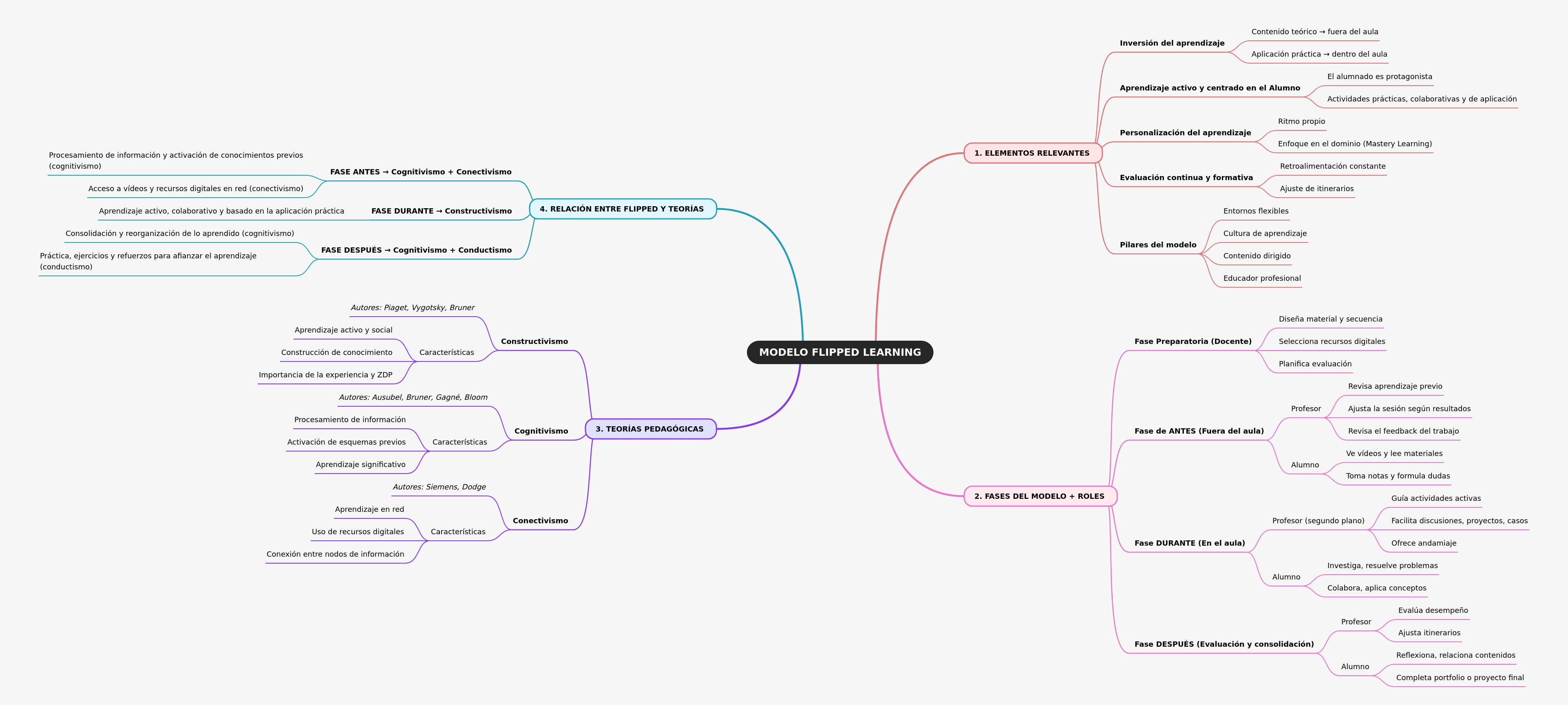 Flipped Learning Model: Elements, Phases, and Theories