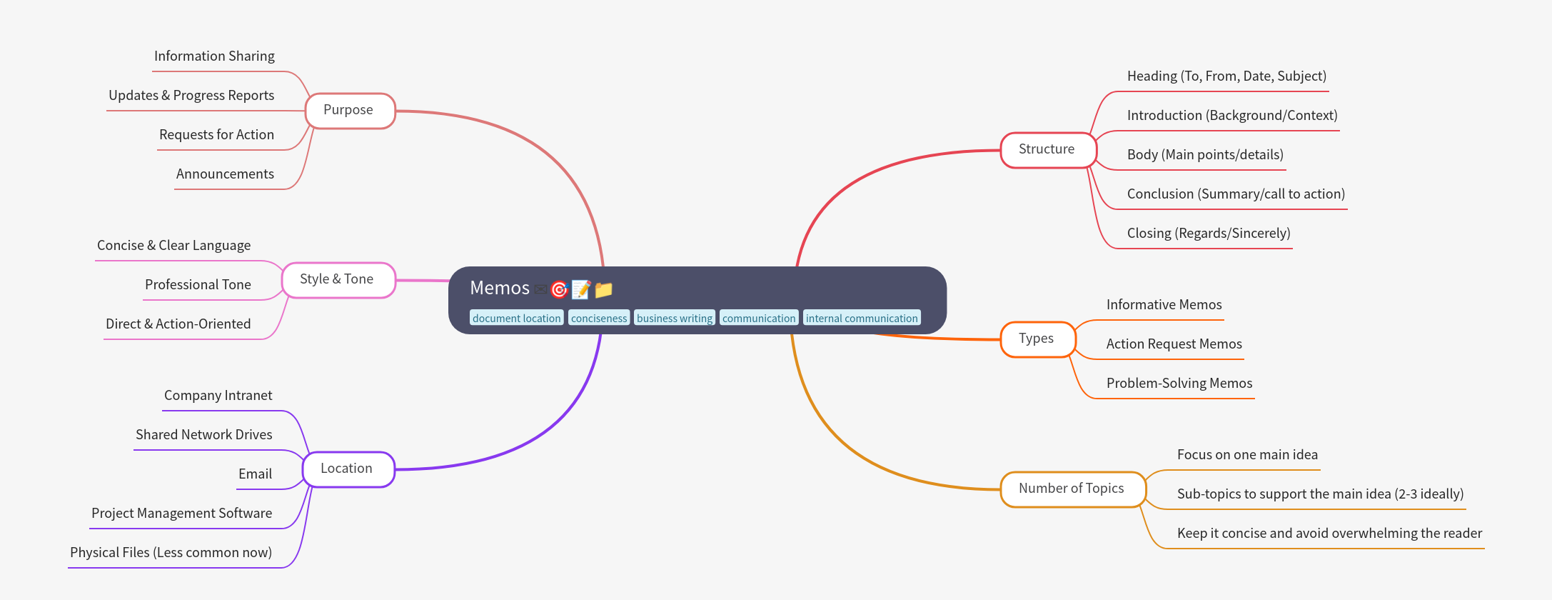 Effective Memos: Purpose, Structure, Style, and Types