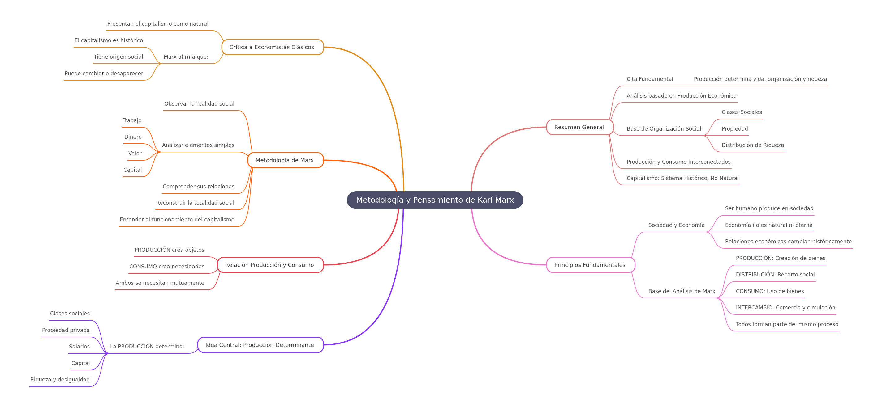 Karl Marx's Methodology and Core Ideas