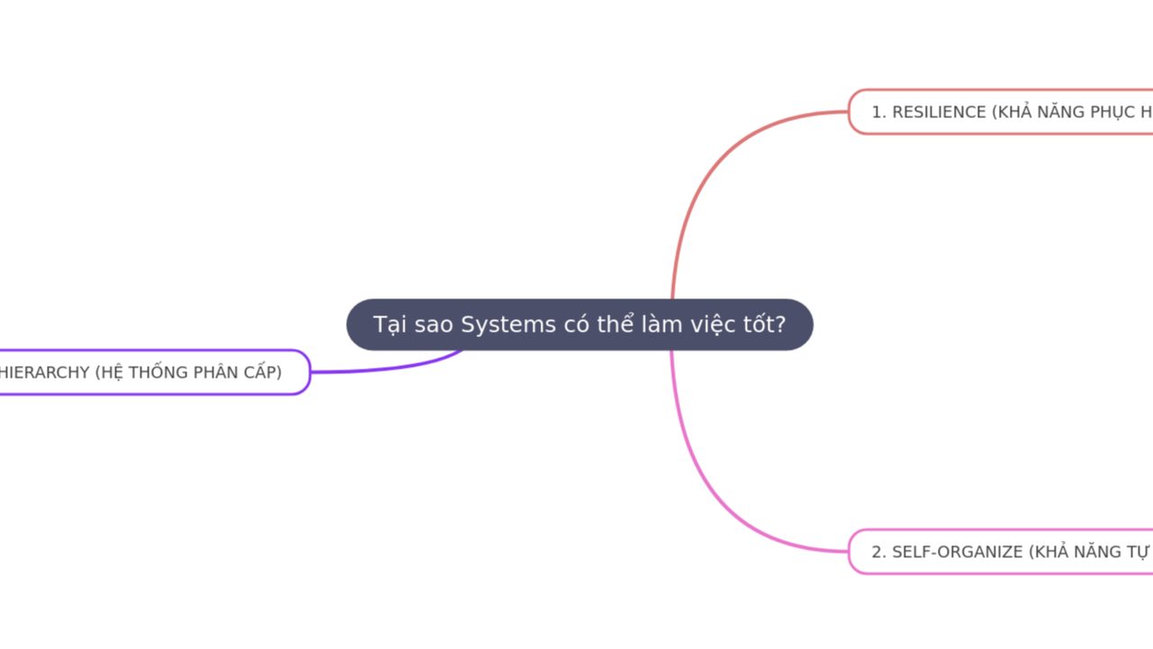 Mind Map:Tại sao Systems có thể làm việc tốt? ...