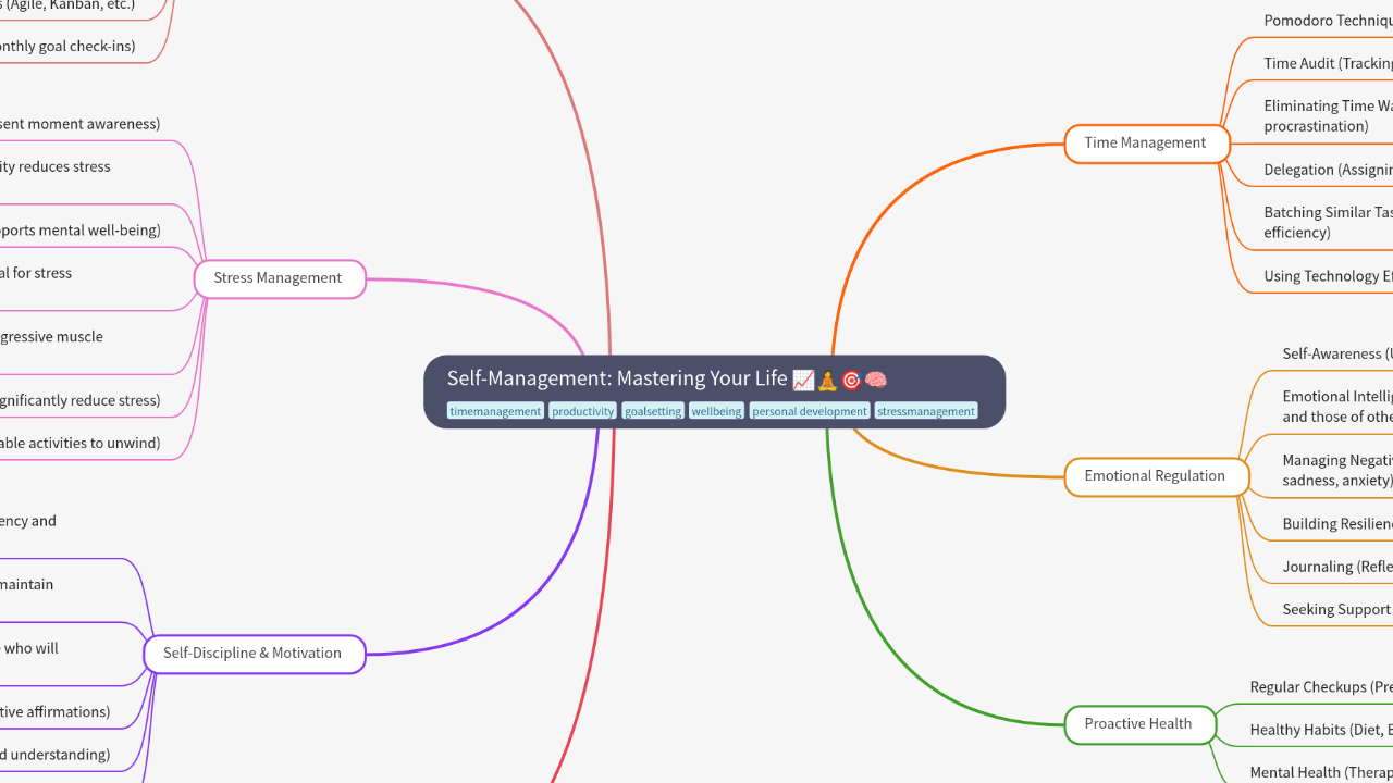 Mind Map:Self-Management: Mastering Your Life ...