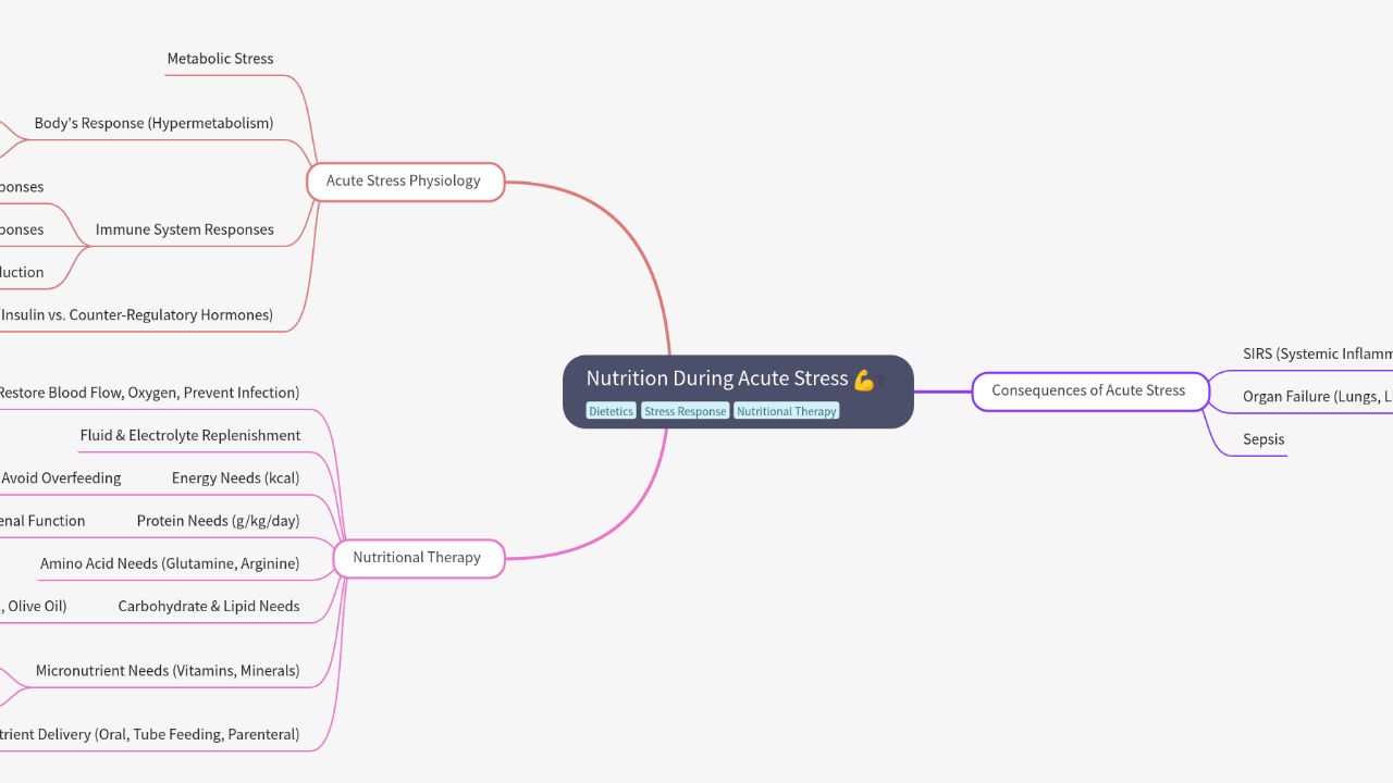 Mind Map:Nutrition During Acute Stress ...