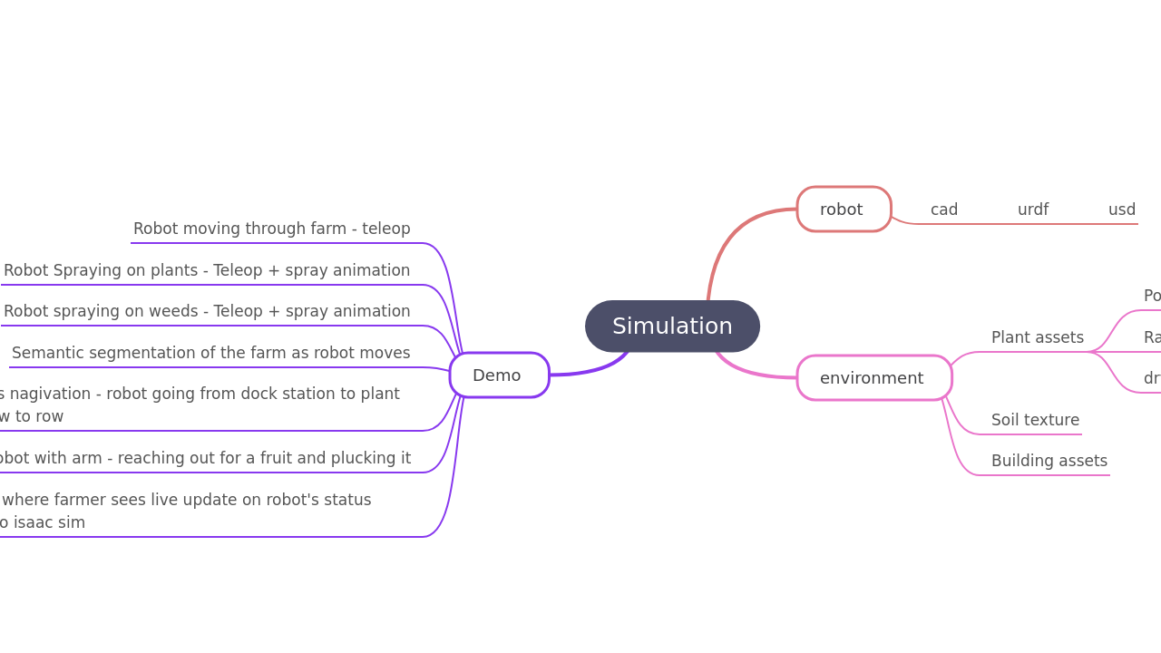 Simulation