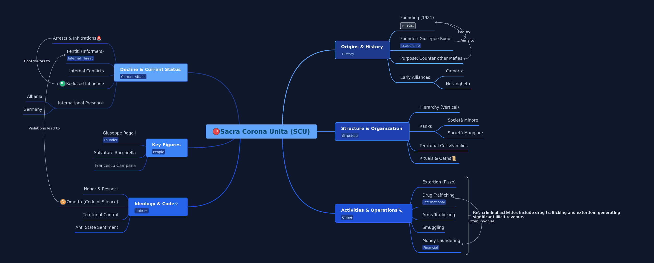 Sacra Corona Unita: Origins, Structure, and Decline