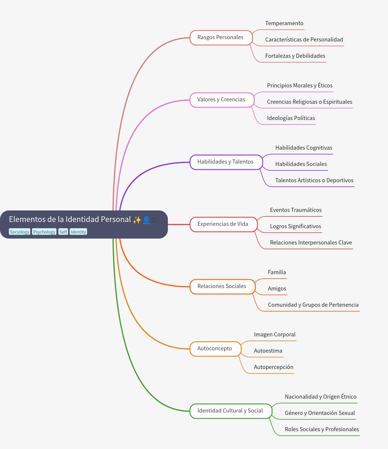 Elements of Personal Identity: A Comprehensive Guide