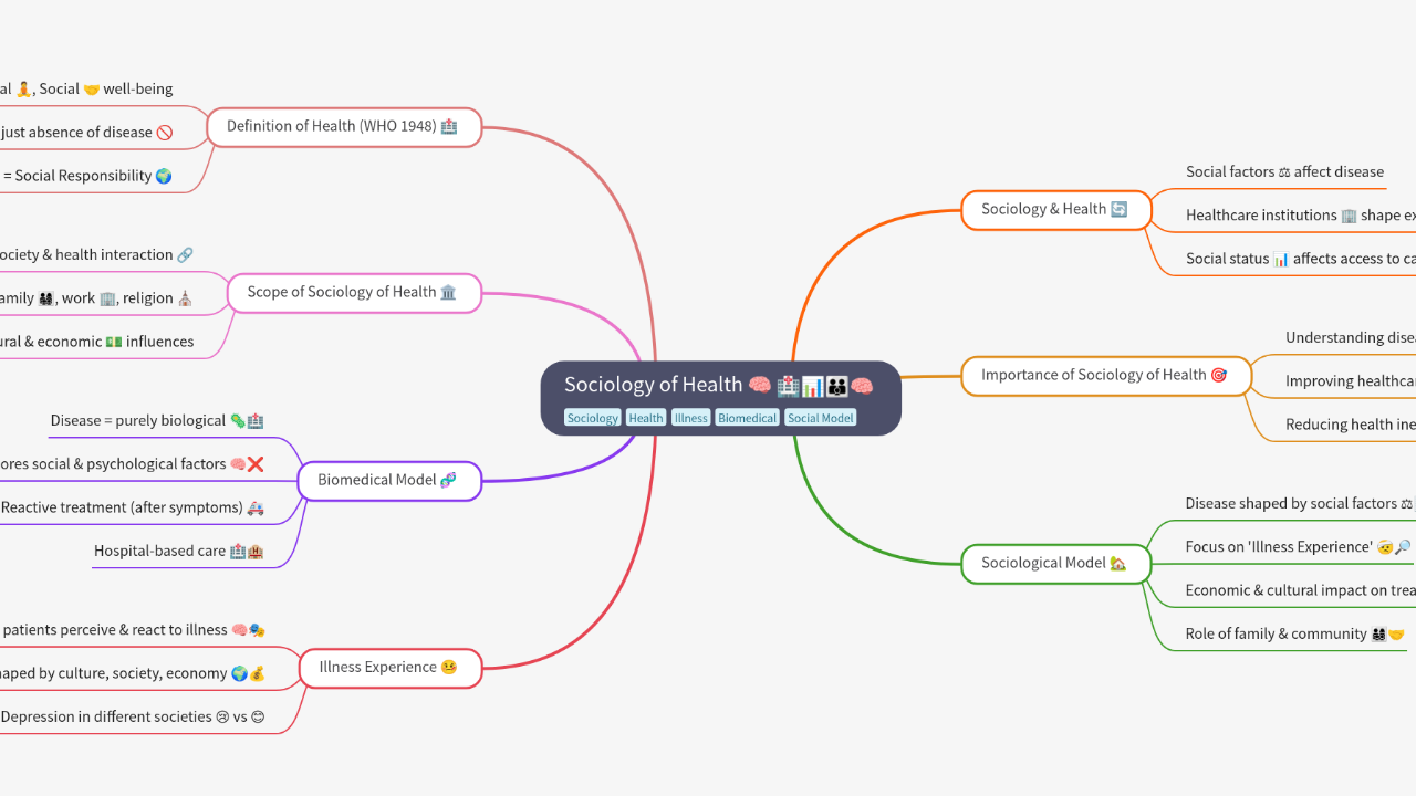 Mind Map:Sociology of Health 🧠 ...