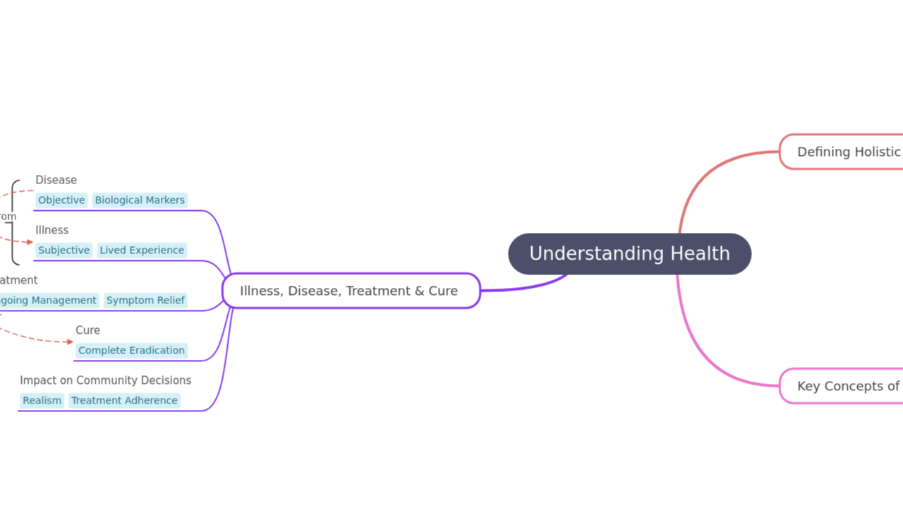 Understanding Health