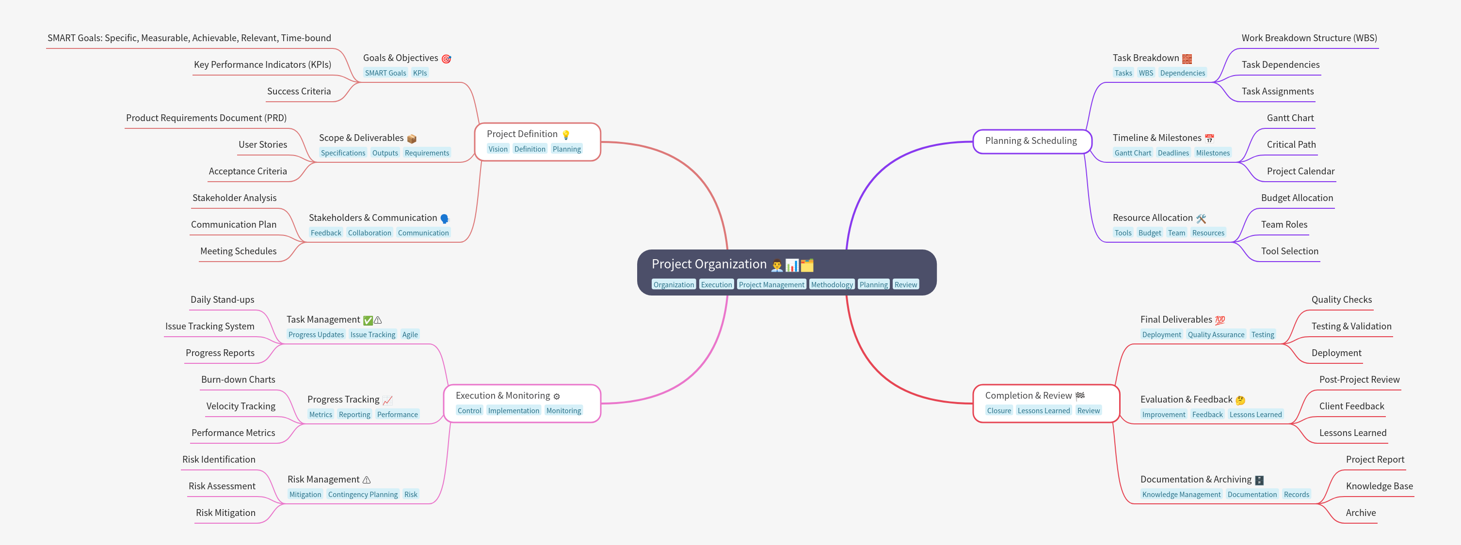 Project Organization: A Comprehensive Guide