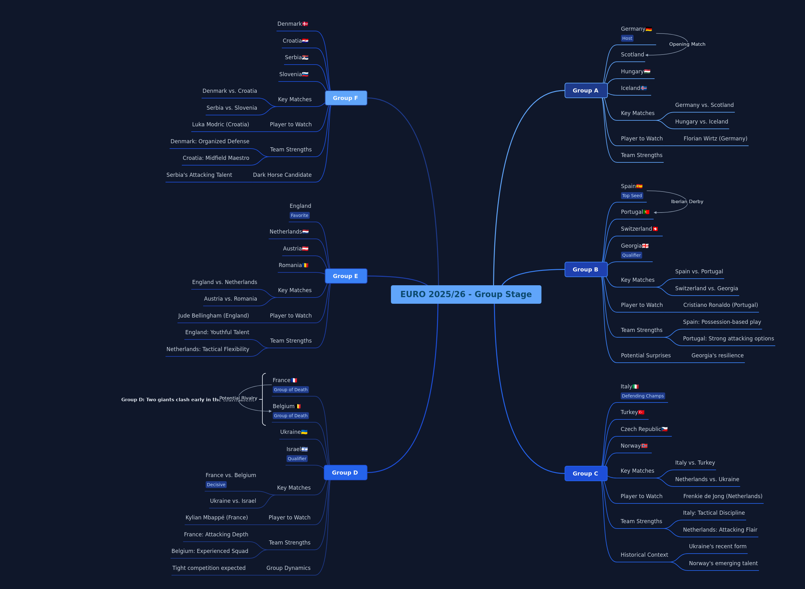EURO 2025/26 Group Stage Overview