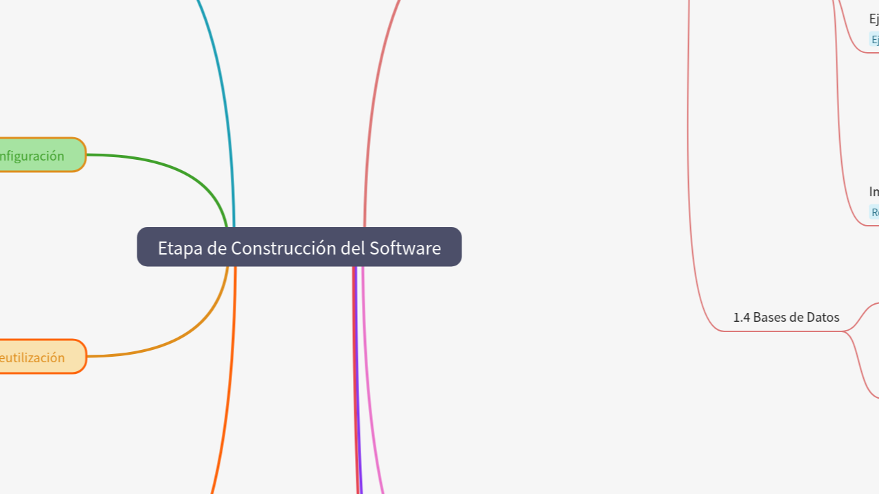 Mind Map:Etapa de Construcción del Software ...