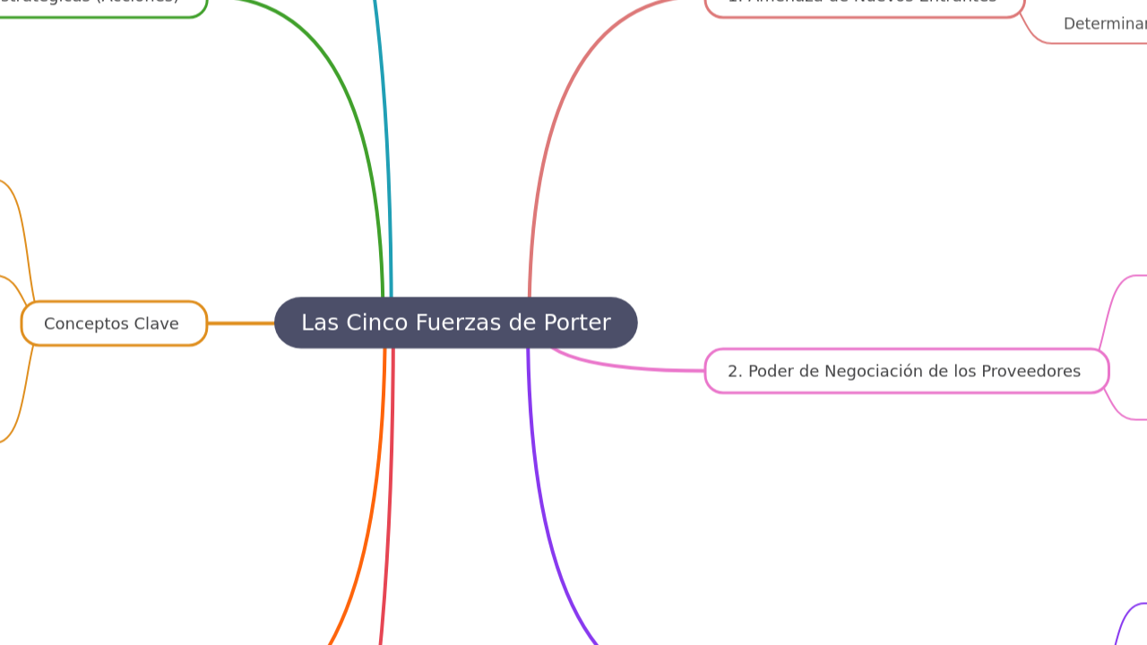 Las Cinco Fuerzas de Porter