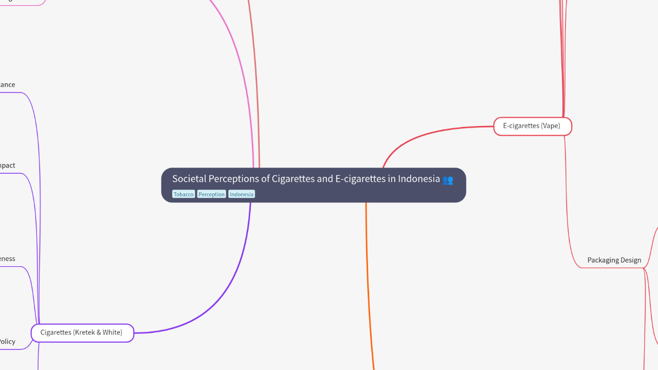 Mind Map:Societal Perceptions of Cigarettes and E-cigarettes in Indonesia ...