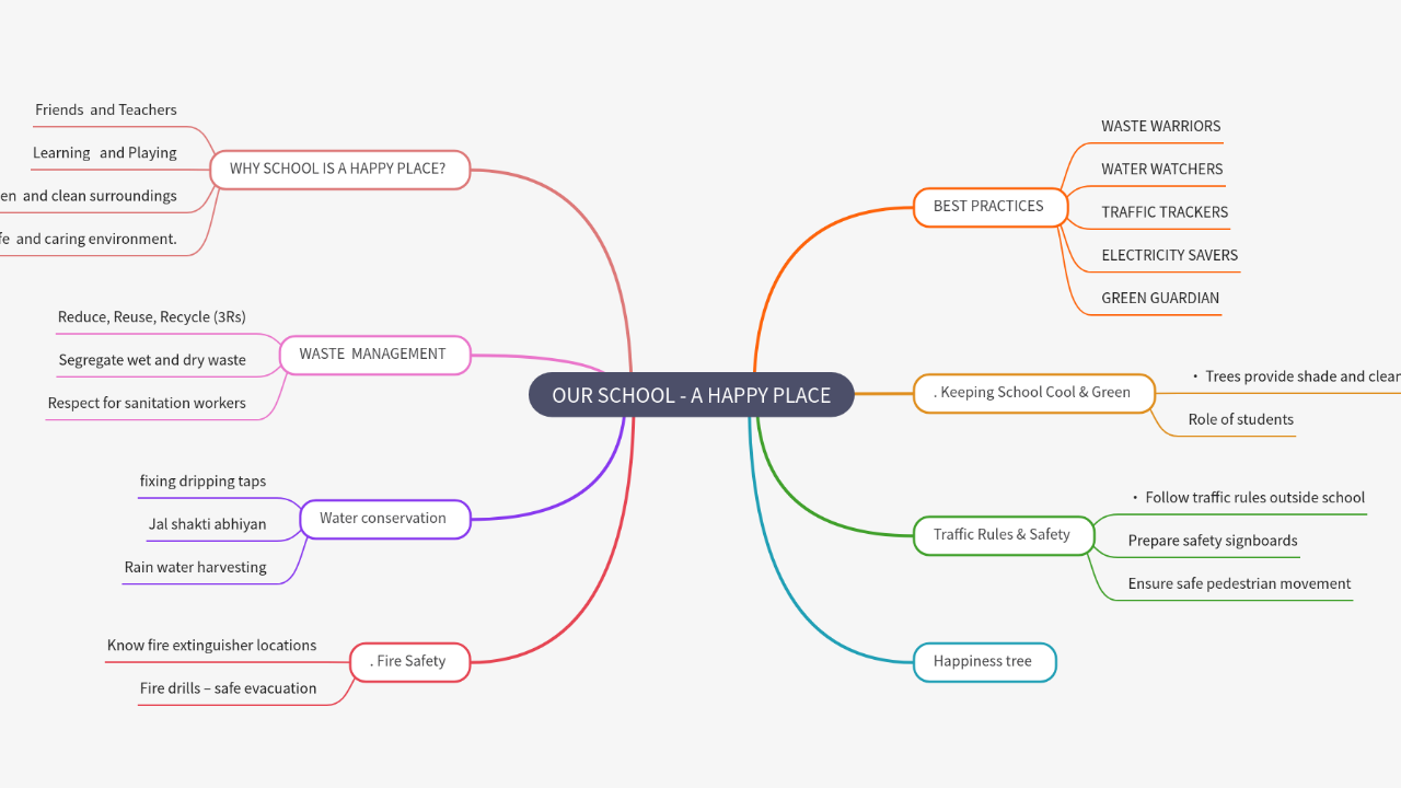 Mind Map:OUR SCHOOL - A HAPPY PLACE ...