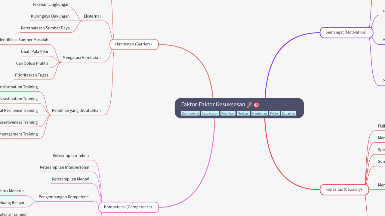 Mind Map:Faktor-Faktor Kesuksesan ...