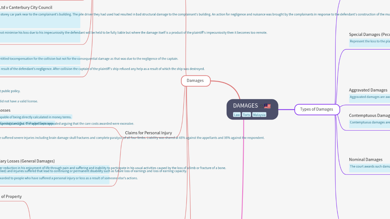 Mind Map:DAMAGES ...