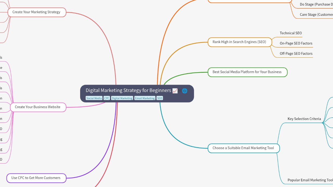 Mind Map:Digital Marketing Strategy for Beginners ...