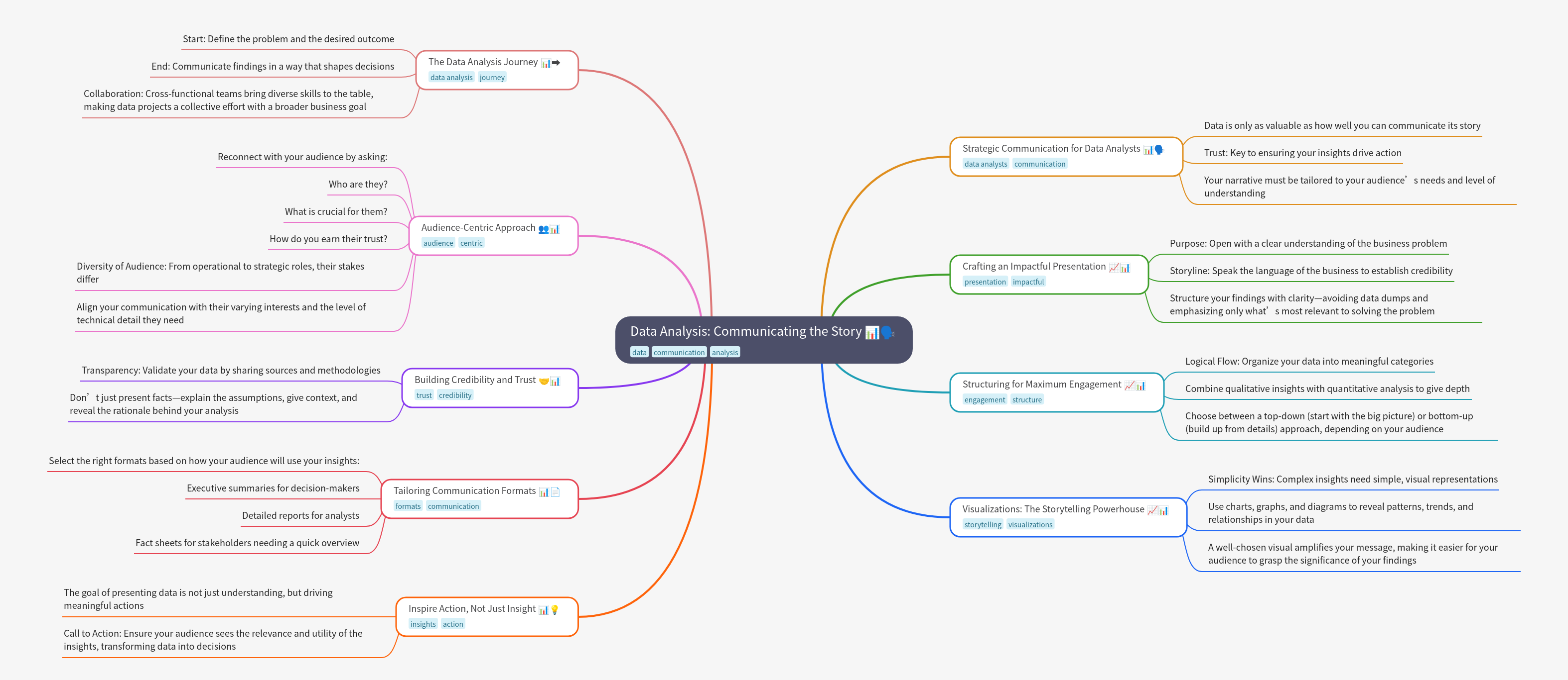 Data Analysis: Communicating the Story Effectively
