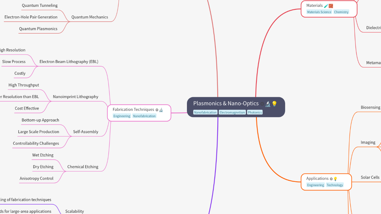 Mind Map:Plasmonics & Nano-Optics ...