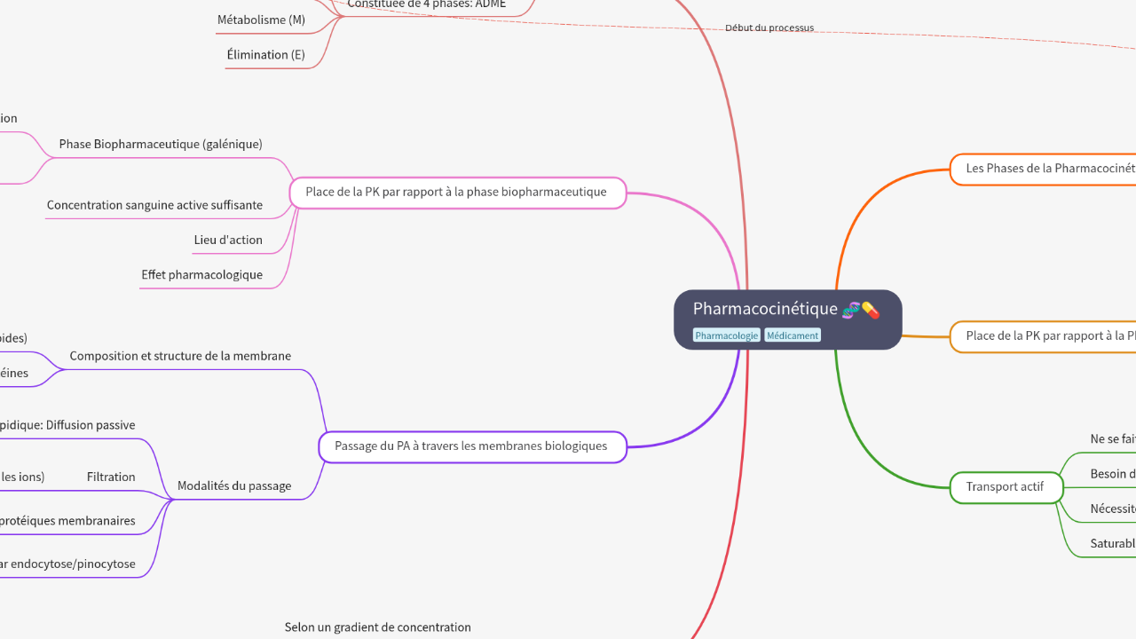 Mind Map:Pharmacocinétique ...