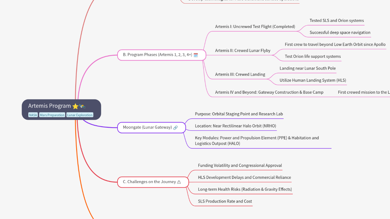 Mind Map:Artemis Program ...