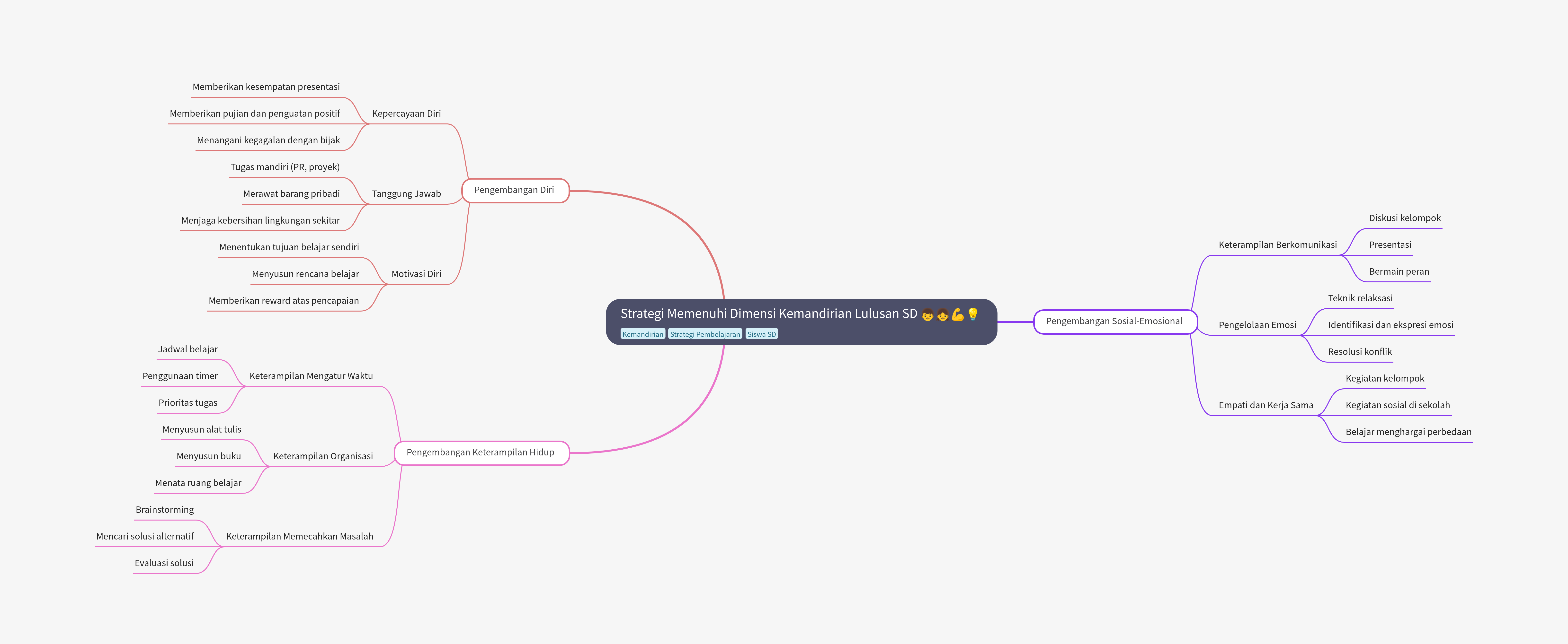 Mind Map:Strategi Memenuhi Dimensi Kemandirian Lulusan SD ...