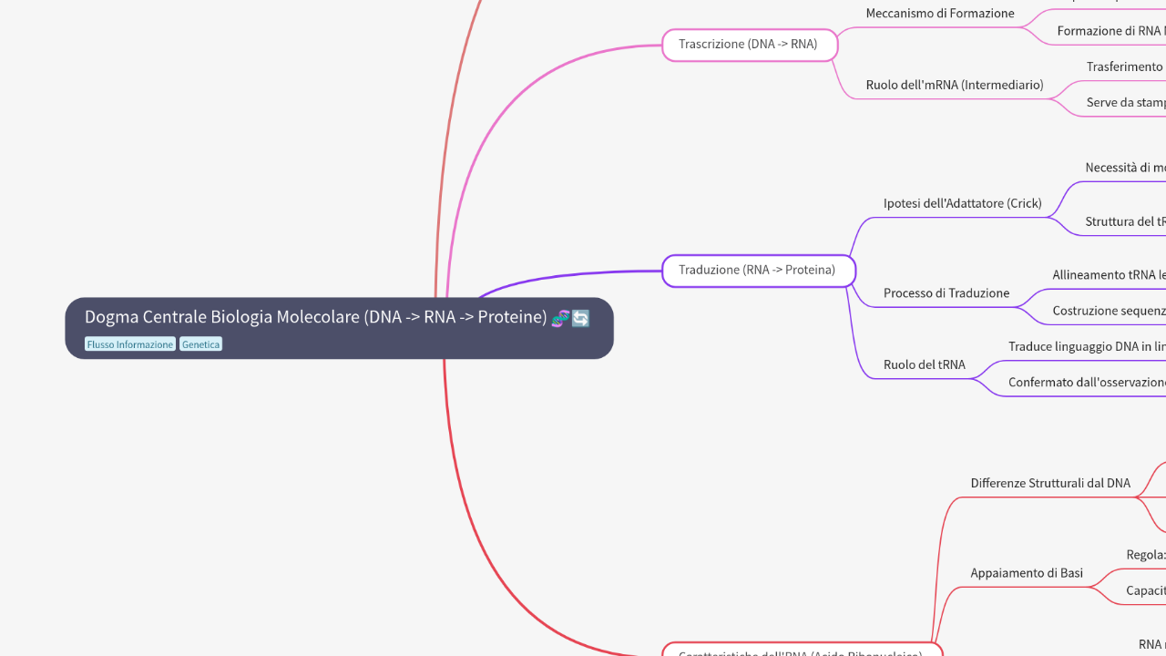 Mind Map:Dogma Centrale Biologia Molecolare (DNA -> RNA -> Proteine) ...