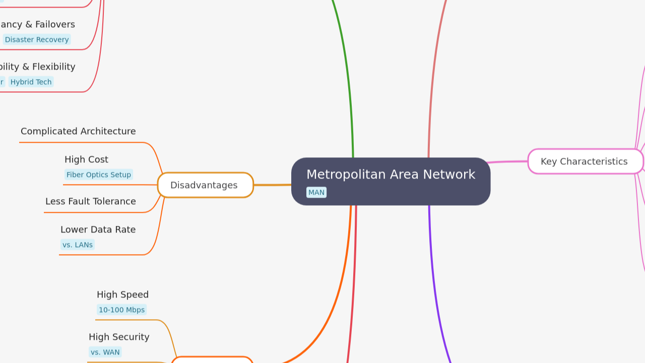 Mind Map:Metropolitan Area Network ...