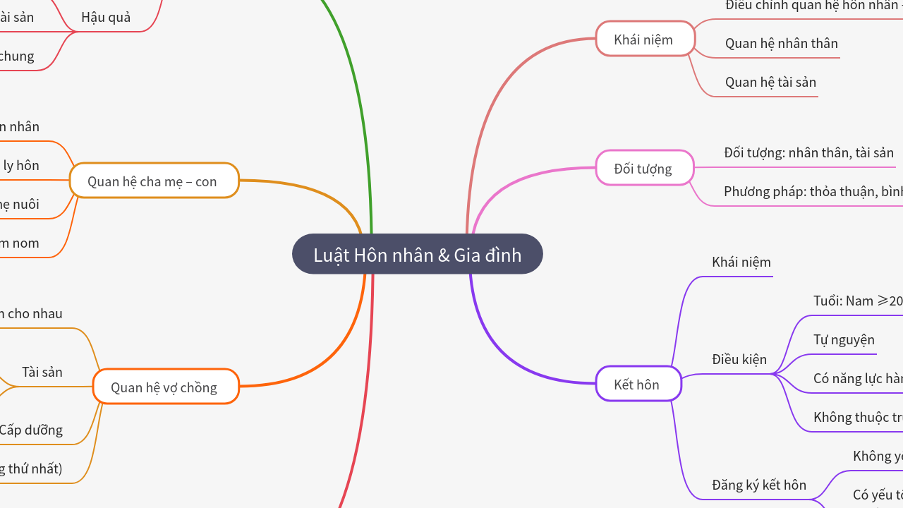 Mind Map:Luật Hôn nhân & Gia đình ...