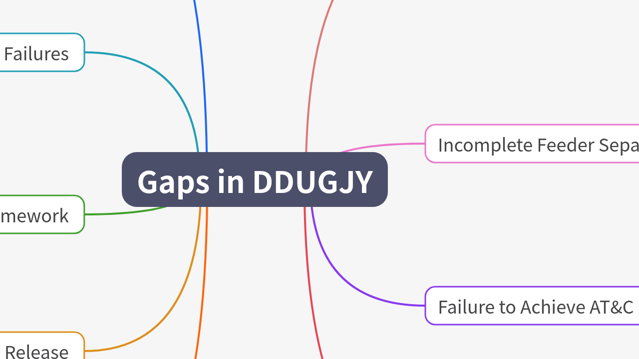 Mind Map:Gaps in DDUGJY ...