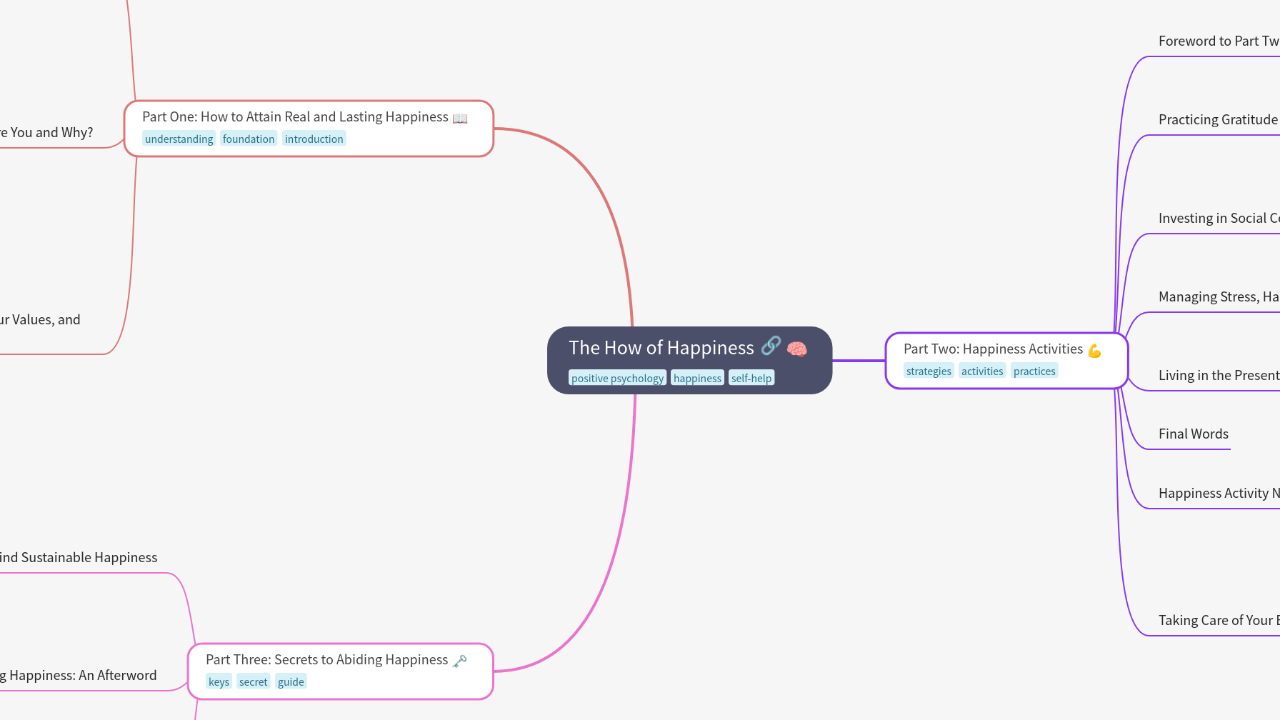 Mind Map:The How of Happiness ...