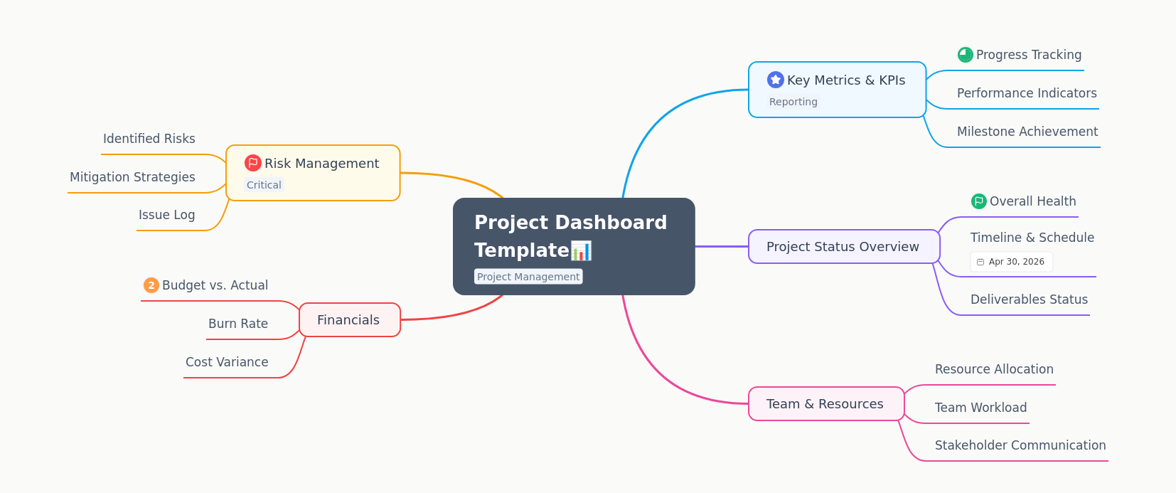 Project Dashboard Template: Key Metrics & Management