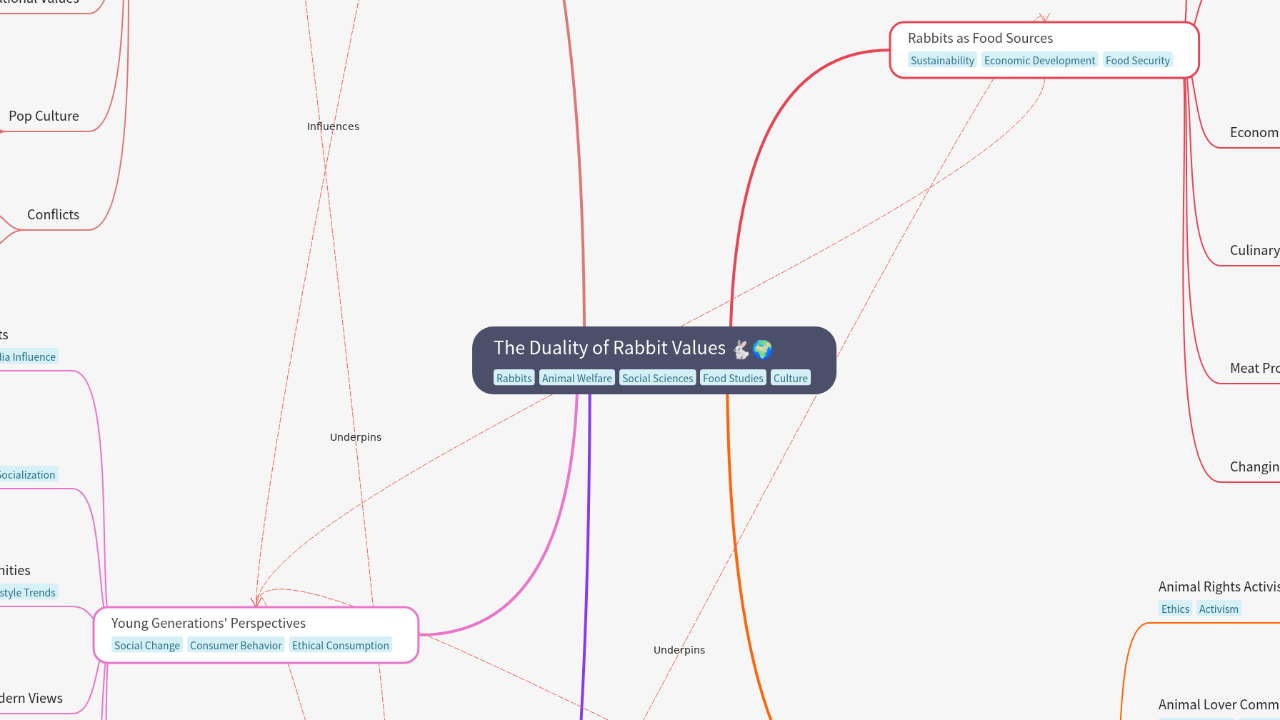 Mind Map:The Duality of Rabbit Values ...