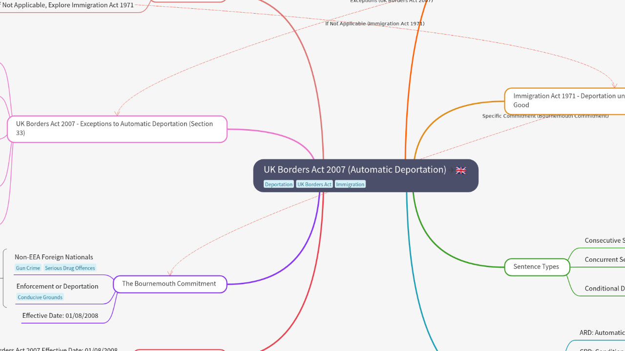 Mind Map:UK Borders Act 2007 (Automatic Deportation) ...