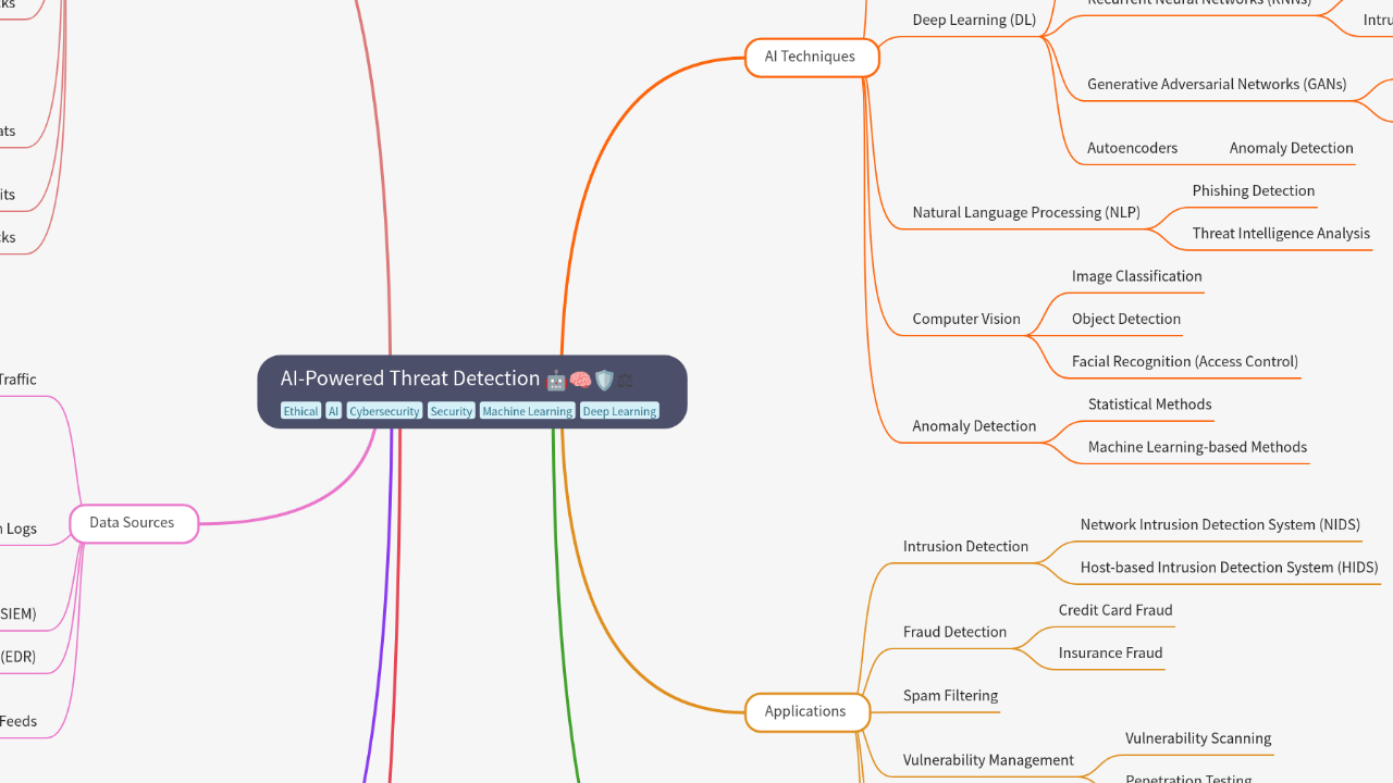 Mind Map:AI-Powered Threat Detection ...