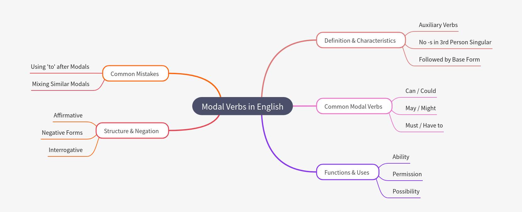 Modal Verbs in English: A Comprehensive Guide