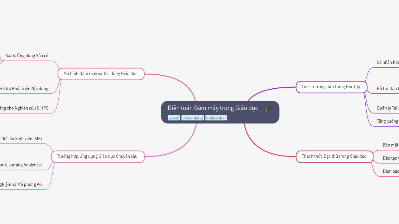 Mind Map:Điện toán Đám mây trong Giáo dục ...