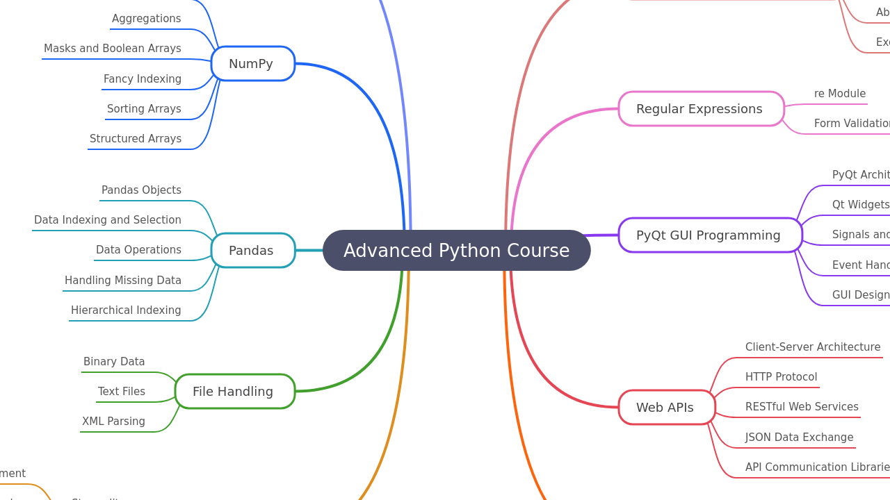 Mind Map:Advanced Python Course ...