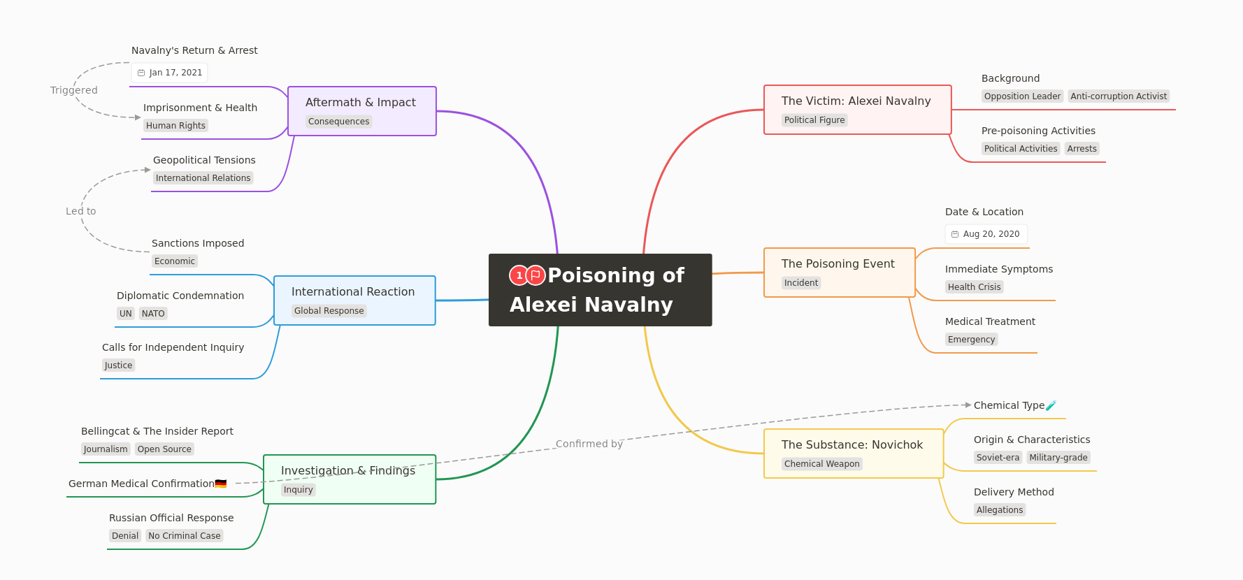 The Poisoning of Alexei Navalny: An Overview
