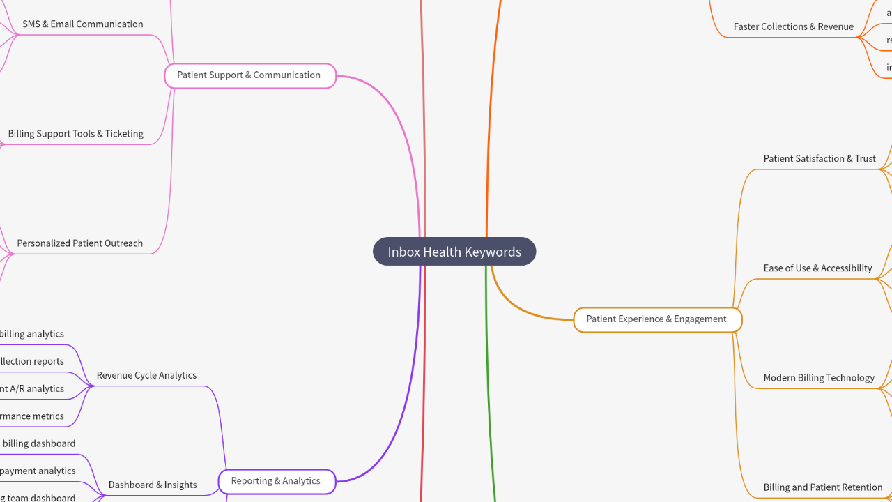 Mind Map:Inbox Health Keywords ...