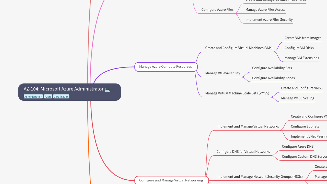 Mind Map:AZ-104: Microsoft Azure Administrator ...