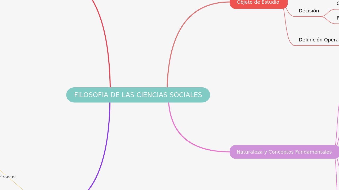 Mind Map:FILOSOFIA DE LAS CIENCIAS SOCIALES ...
