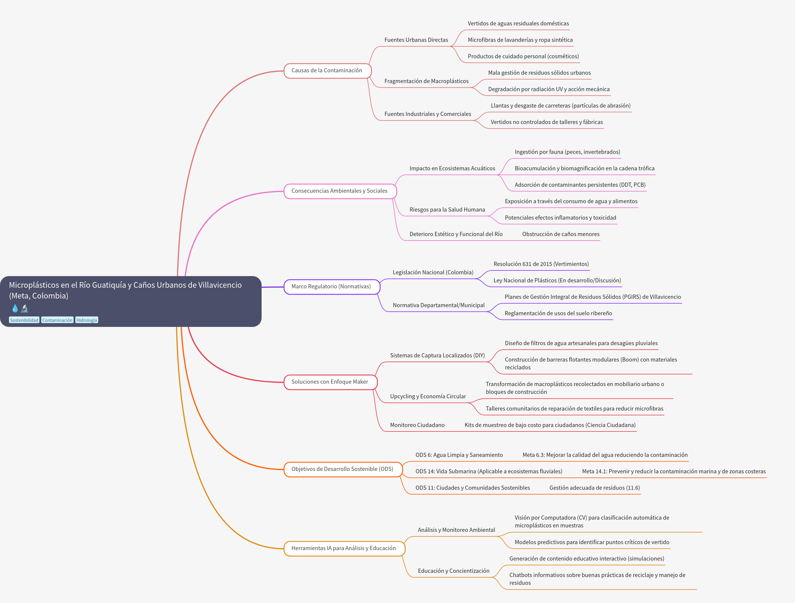 Microplastic Contamination in Villavicencio's Waterways