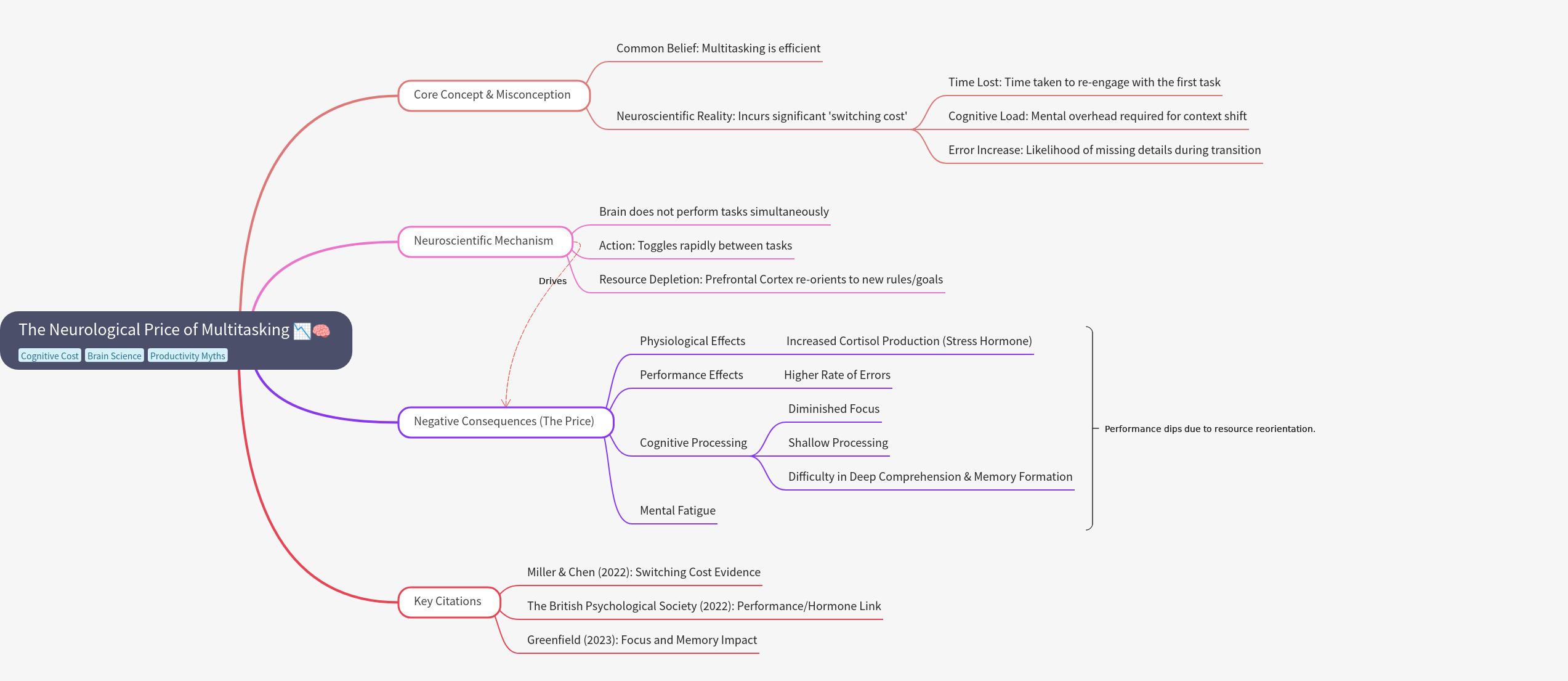 The Neurological Price of Multitasking