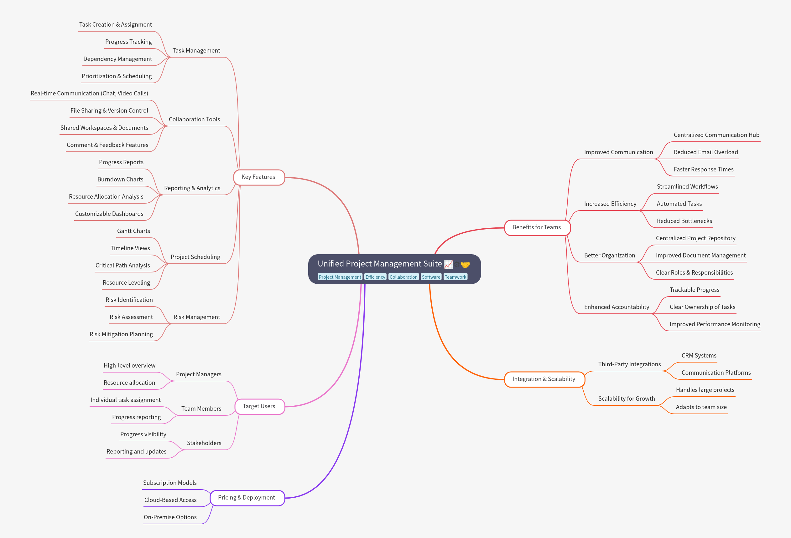 Comprehensive Guide to Unified Project Management Suites